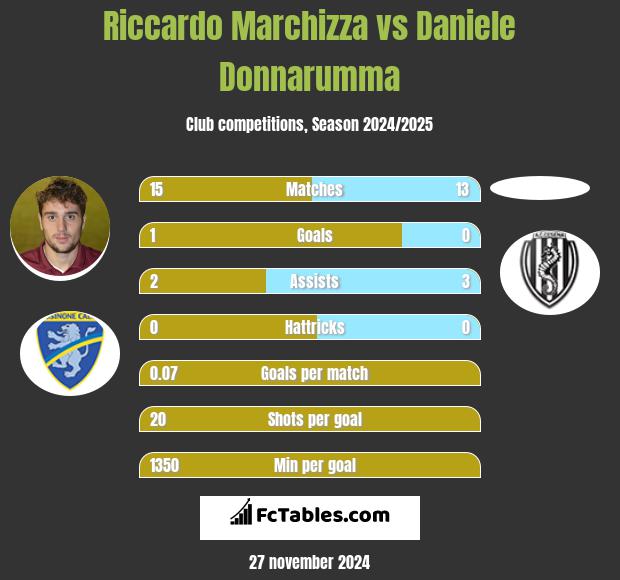 Riccardo Marchizza vs Daniele Donnarumma h2h player stats