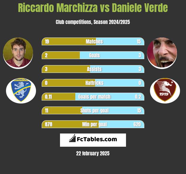 Riccardo Marchizza vs Daniele Verde h2h player stats