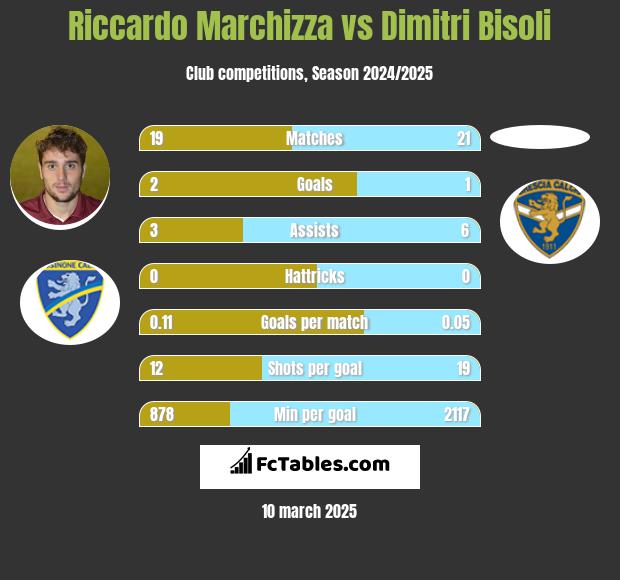 Riccardo Marchizza vs Dimitri Bisoli h2h player stats