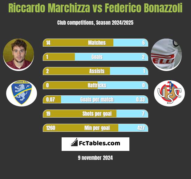 Riccardo Marchizza vs Federico Bonazzoli h2h player stats