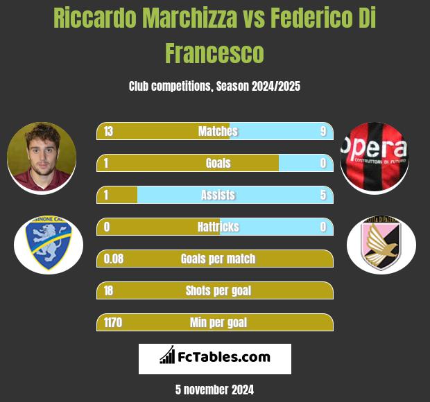 Riccardo Marchizza vs Federico Di Francesco h2h player stats