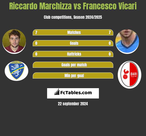 Riccardo Marchizza vs Francesco Vicari h2h player stats