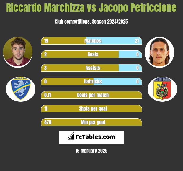 Riccardo Marchizza vs Jacopo Petriccione h2h player stats