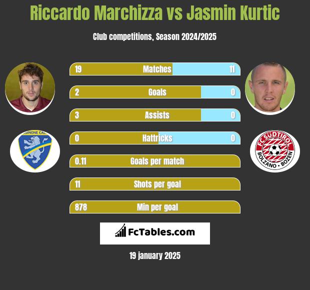 Riccardo Marchizza vs Jasmin Kurtic h2h player stats