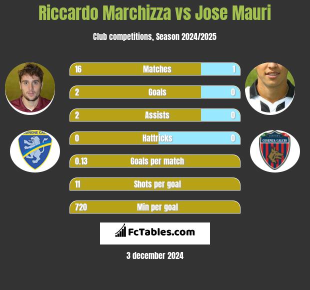 Riccardo Marchizza vs Jose Mauri h2h player stats