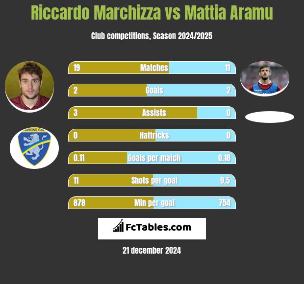 Riccardo Marchizza vs Mattia Aramu h2h player stats