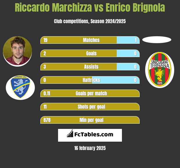 Riccardo Marchizza vs Enrico Brignola h2h player stats