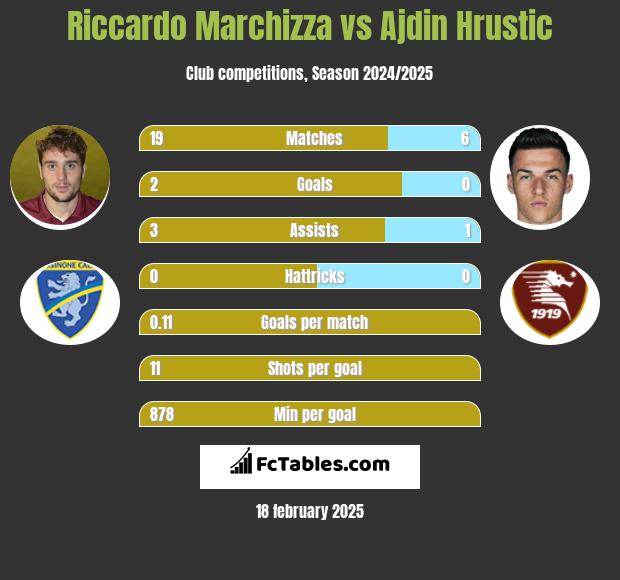 Riccardo Marchizza vs Ajdin Hrustic h2h player stats