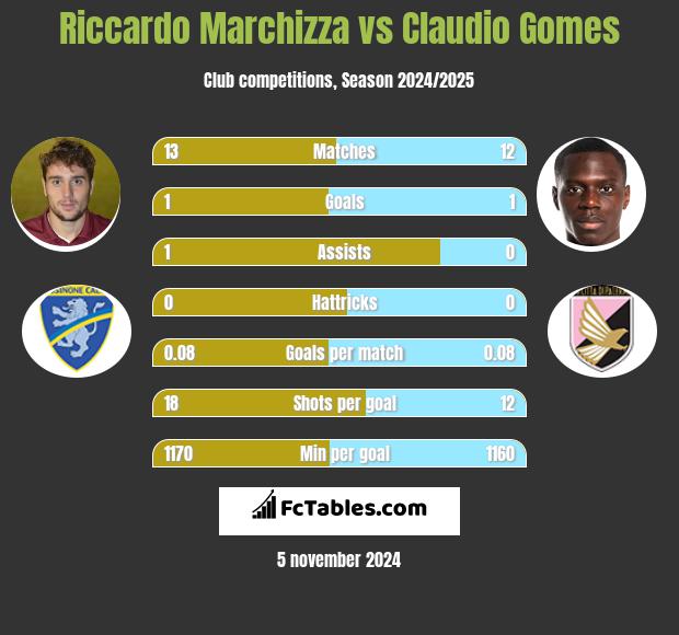 Riccardo Marchizza vs Claudio Gomes h2h player stats