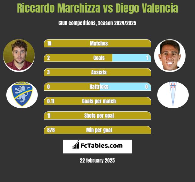 Riccardo Marchizza vs Diego Valencia h2h player stats