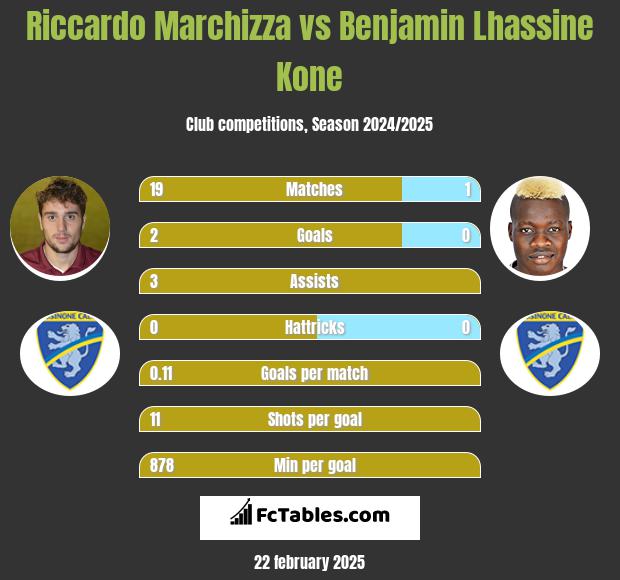 Riccardo Marchizza vs Benjamin Lhassine Kone h2h player stats