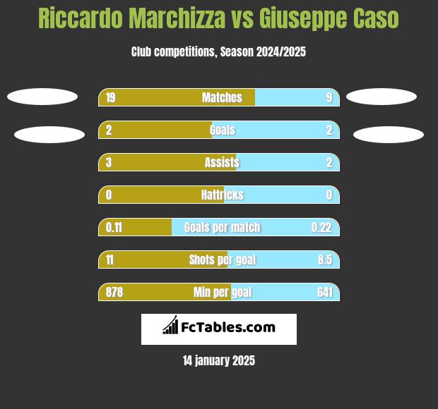 Riccardo Marchizza vs Giuseppe Caso h2h player stats