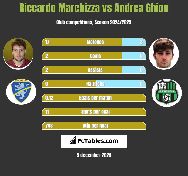 Riccardo Marchizza vs Andrea Ghion h2h player stats