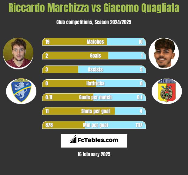 Riccardo Marchizza vs Giacomo Quagliata h2h player stats