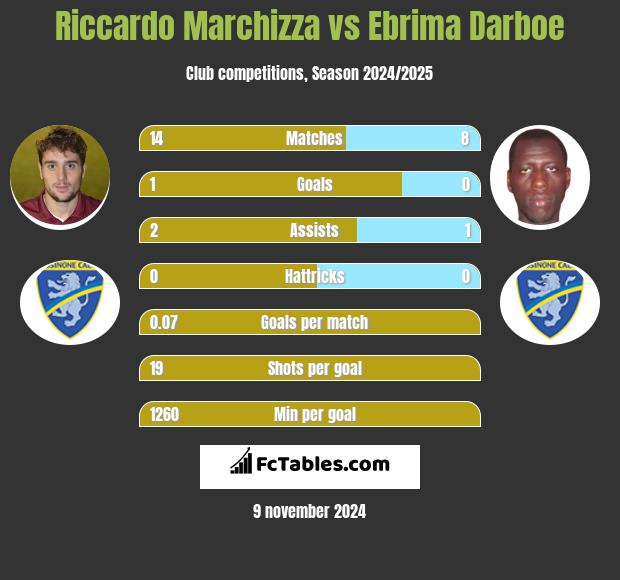 Riccardo Marchizza vs Ebrima Darboe h2h player stats