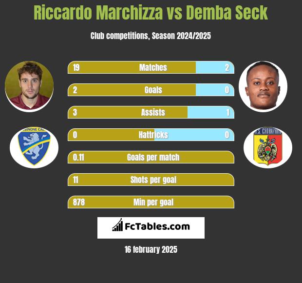 Riccardo Marchizza vs Demba Seck h2h player stats