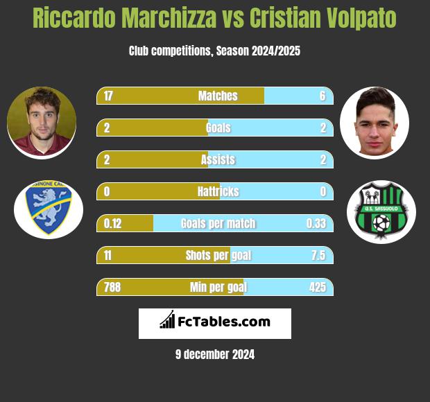 Riccardo Marchizza vs Cristian Volpato h2h player stats