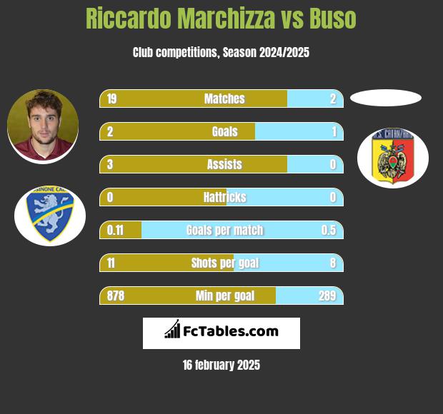 Riccardo Marchizza vs Buso h2h player stats