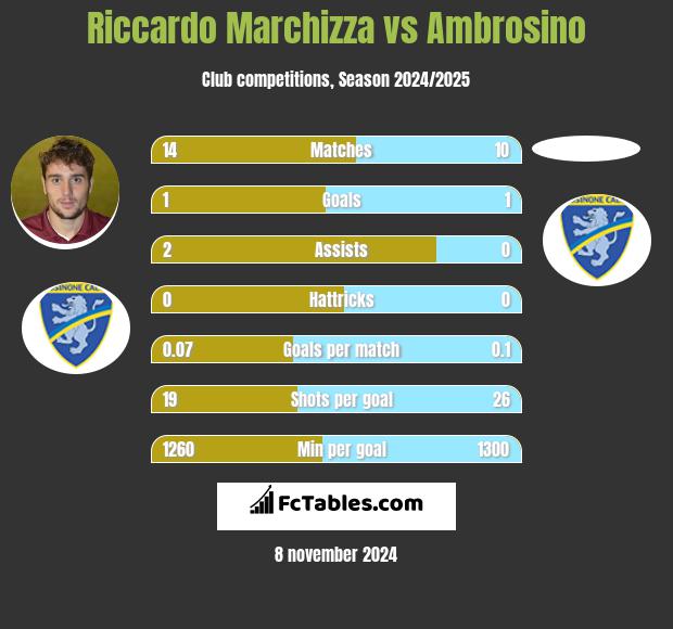 Riccardo Marchizza vs Ambrosino h2h player stats