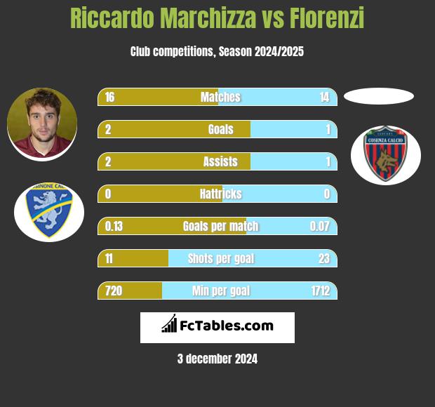 Riccardo Marchizza vs Florenzi h2h player stats