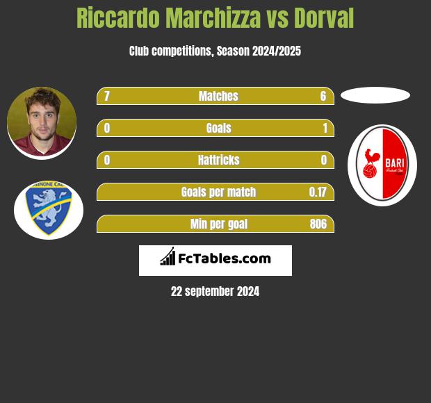 Riccardo Marchizza vs Dorval h2h player stats