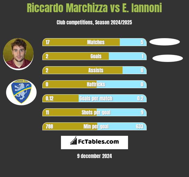 Riccardo Marchizza vs E. Iannoni h2h player stats