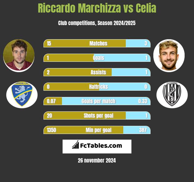 Riccardo Marchizza vs Celia h2h player stats