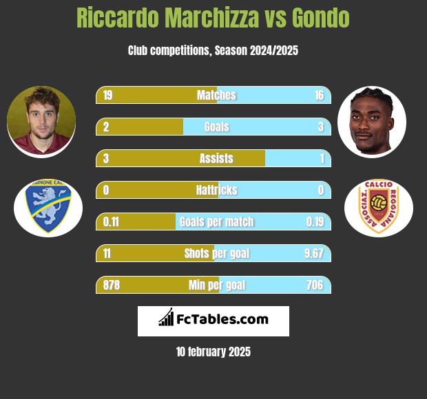 Riccardo Marchizza vs Gondo h2h player stats