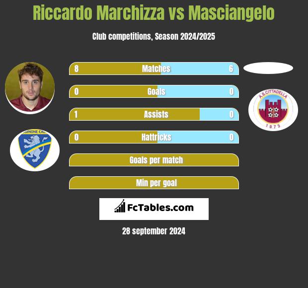 Riccardo Marchizza vs Masciangelo h2h player stats