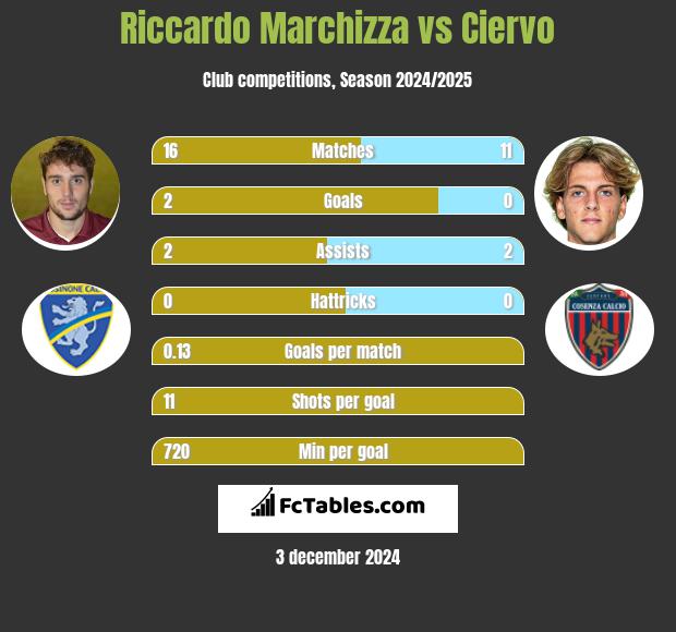 Riccardo Marchizza vs Ciervo h2h player stats