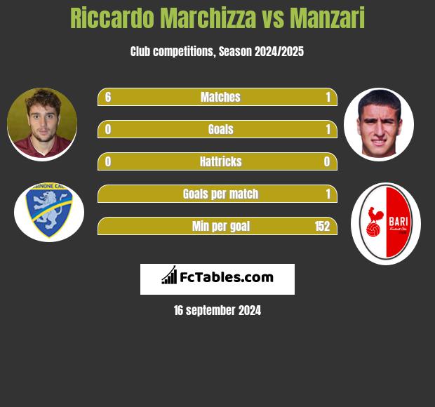 Riccardo Marchizza vs Manzari h2h player stats