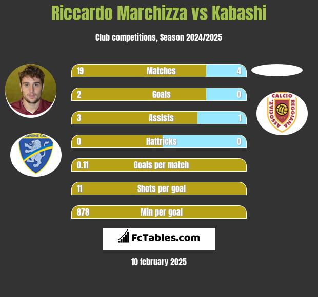 Riccardo Marchizza vs Kabashi h2h player stats