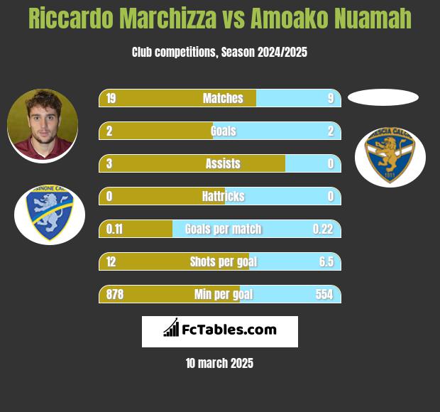 Riccardo Marchizza vs Amoako Nuamah h2h player stats