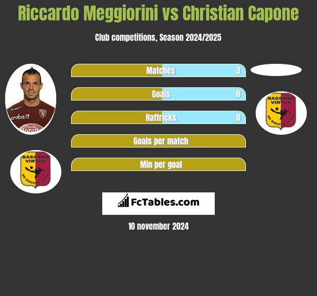 Riccardo Meggiorini vs Christian Capone h2h player stats