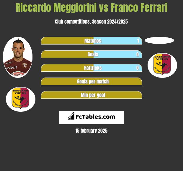 Riccardo Meggiorini vs Franco Ferrari h2h player stats