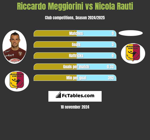 Riccardo Meggiorini vs Nicola Rauti h2h player stats