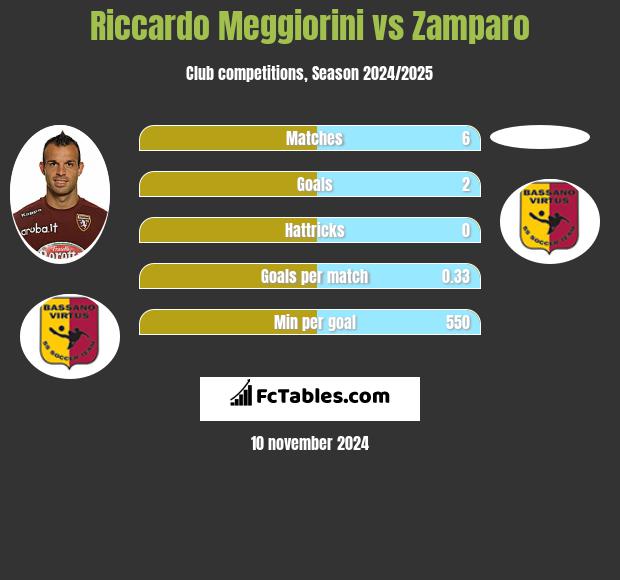 Riccardo Meggiorini vs Zamparo h2h player stats