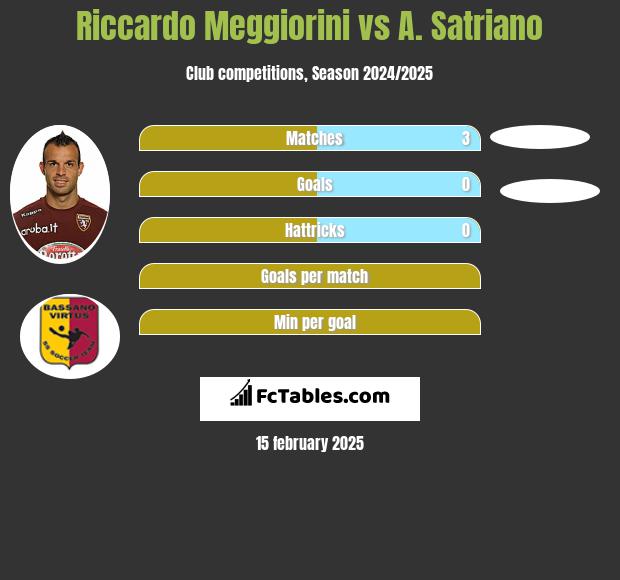 Riccardo Meggiorini vs A. Satriano h2h player stats