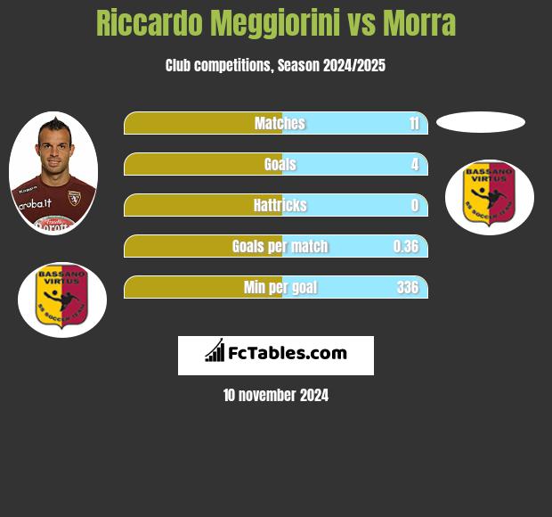 Riccardo Meggiorini vs Morra h2h player stats