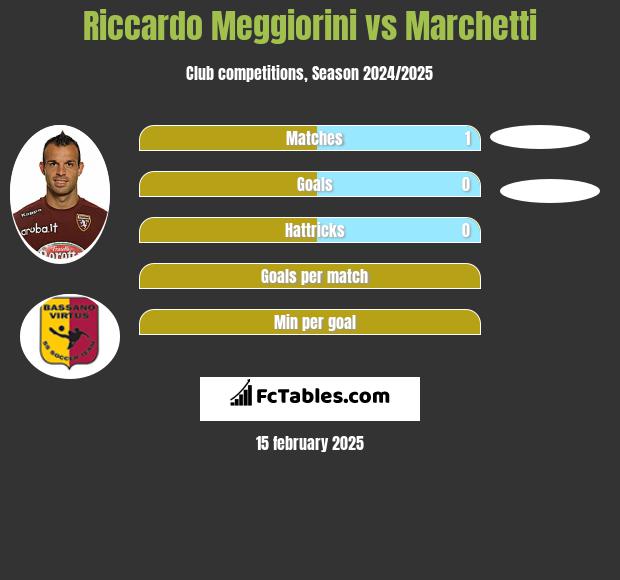 Riccardo Meggiorini vs Marchetti h2h player stats