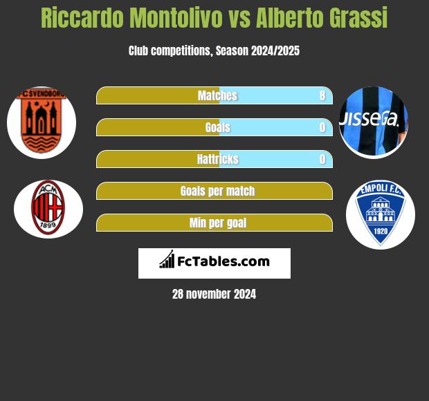 Riccardo Montolivo vs Alberto Grassi h2h player stats