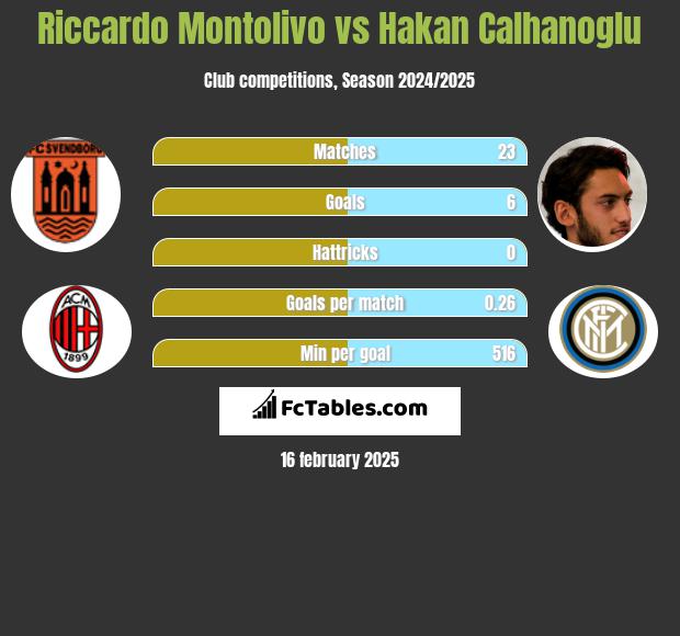 Riccardo Montolivo vs Hakan Calhanoglu h2h player stats