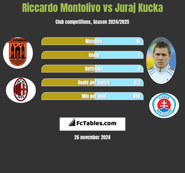 Riccardo Montolivo vs Juraj Kucka h2h player stats