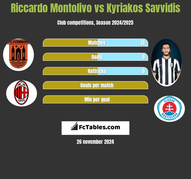 Riccardo Montolivo vs Kyriakos Savvidis h2h player stats