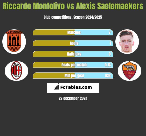 Riccardo Montolivo vs Alexis Saelemaekers h2h player stats