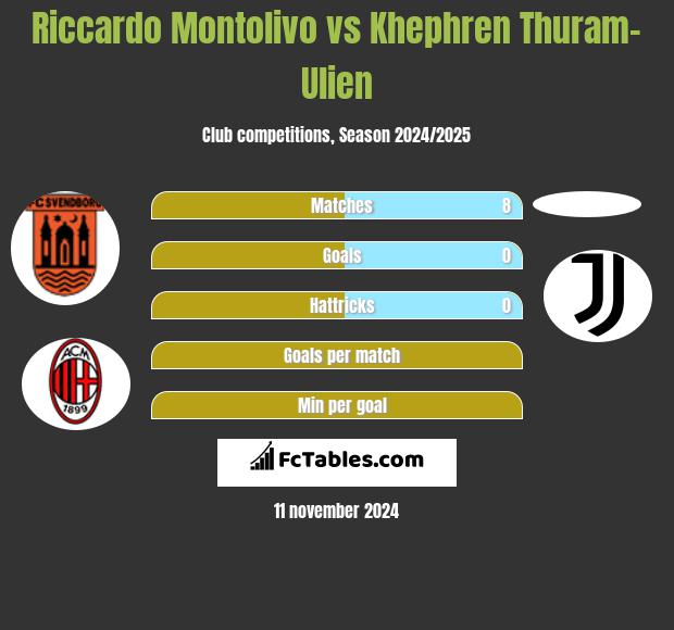 Riccardo Montolivo vs Khephren Thuram-Ulien h2h player stats