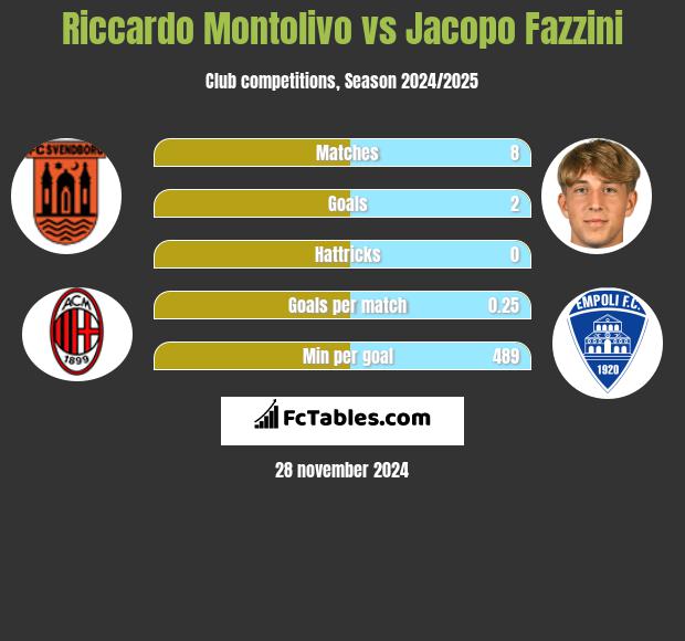 Riccardo Montolivo vs Jacopo Fazzini h2h player stats