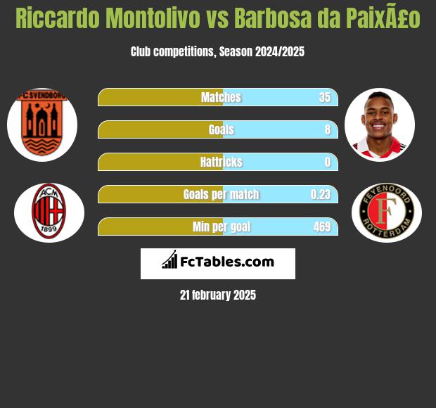 Riccardo Montolivo vs Barbosa da PaixÃ£o h2h player stats