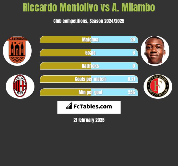 Riccardo Montolivo vs A. Milambo h2h player stats