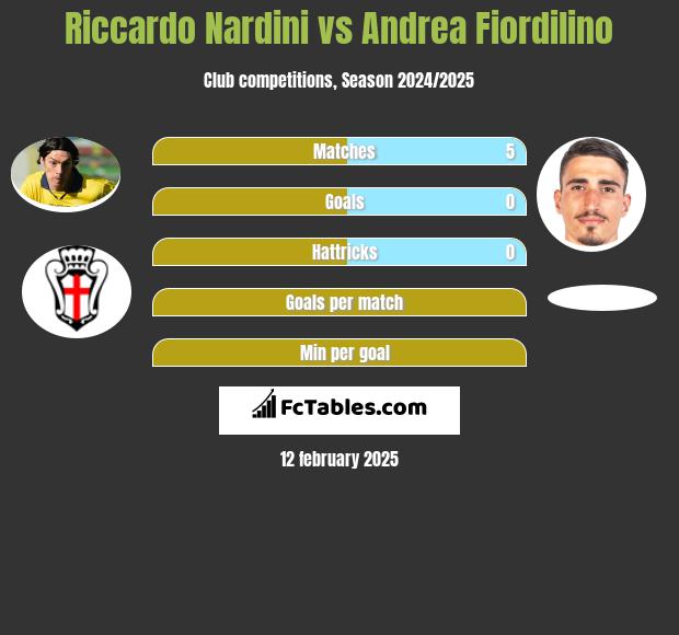 Riccardo Nardini vs Andrea Fiordilino h2h player stats